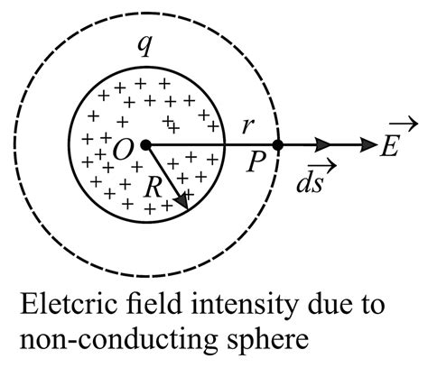 non conducting solid sphere